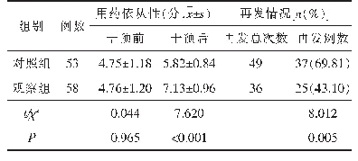 《表4 两组患儿院外用药依从性及哮喘再发情况比较》