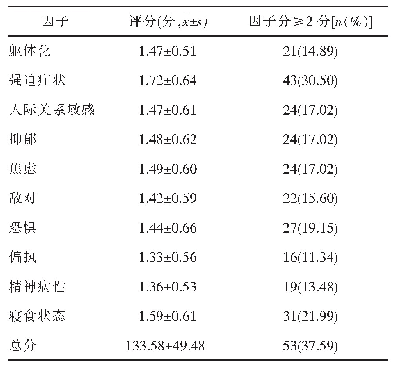 表2 研究对象SCL-90各因子评分及因子评分≥2分的人数分布（n=141)