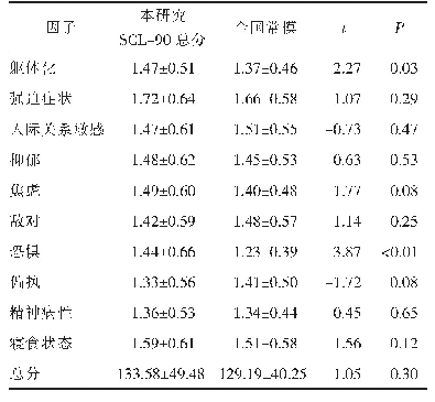 表3 研究对象SCL-90总分及各因子评分与2018年全国常模数据比较