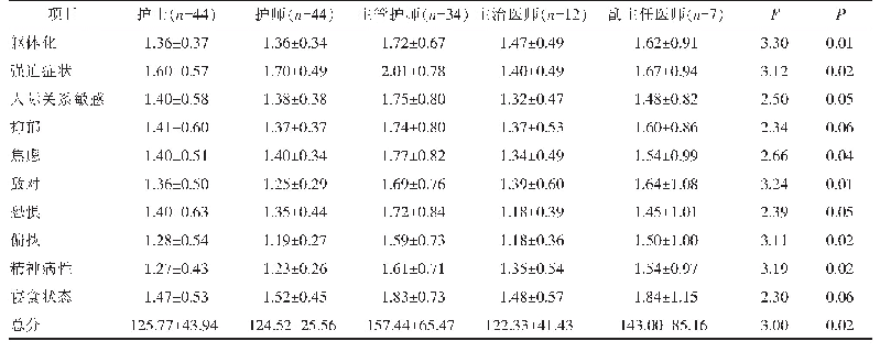 表4 不同职称的首批支援临床一线医护人员SCL-90总分与各因子得分的比较