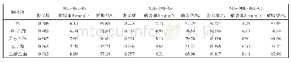 《表1 不同解吸液对MOFs解吸性能的影响》