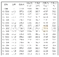 表3 石墨烯/PA66的DSC测试结果