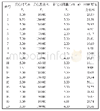 表2 中心可旋转二次设计5级3因子响应面分析的实验设计与数据