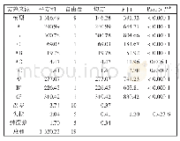 表3 二次模型的方差分析