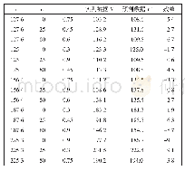 表7 模型验证结果：温湿环境下棉织物的抗皱性能变化规律及其预测模型