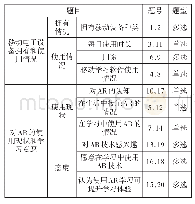 表1 调查问卷结构：增强现实技术在职业教育领域应用现状调查——以天津市5所职业院校为例