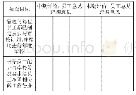 表3 绩效目标评价表：澳大利亚TAFE员工发展与审核计划对我国高职院校教师职业发展的启示