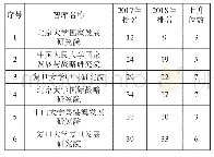 表1《2018年中国智库报告》入选综合影响力前50位的部分高校智库排名情况