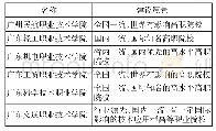 表1 广东省18所一流高职院校的建设愿景