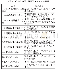 表1 广东省18所一流高职院校的建设愿景