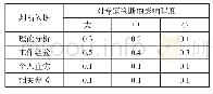 《表3 专家判断依据及影响程度量化表》