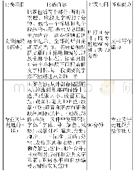 表3 国际速联比赛内容：国赛文秘速录赛项与国际速联大赛之比较