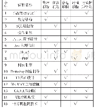 表2 5所高职院校计算机应用技术专业核心课程开设列表