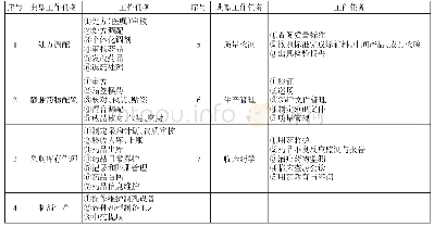 表1 医疗机构岗位典型工作任务