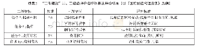 表2“工作绩效”二、三级级评价指标体系及评价标准（以《国际货运代理实务》为例）