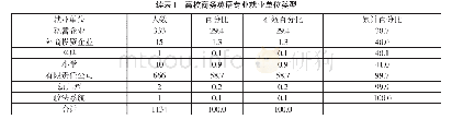 《表1 高校商务英语专业就业单位类型》