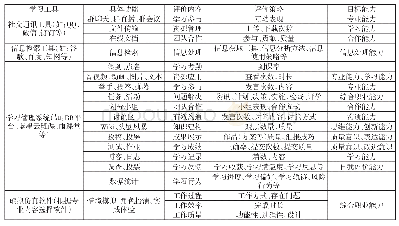 表1 线上学习评价分析：基于信息技术视域下职业教育学习评价实施策略