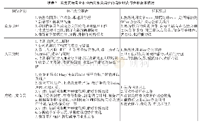 表2 商务英语专业职业面向相关岗位的岗位职责与任职要求描述