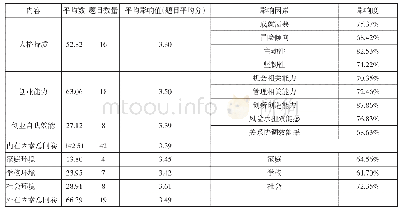 表1 内外因素对重庆市高职学生创业意向的影响