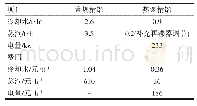 《表1 能耗对比表：热泵精馏技术应用于杂醇油分离》