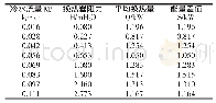 《表1 列管式换热器最佳运行流量计算表》