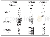 《表1 原料油性质、族组成及转化进料指标要求》