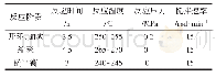 表4 主要工艺参数：PA6生产过程中酸添加比例对粘度的影响