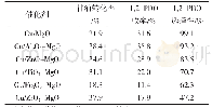 表2 两性氧化物改性对Cu/MgO催化甘油氢解合成1,2-PDO反应性能的影响