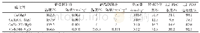 表5 碱改性Cu/MgO催化剂的脱附峰温度、酸量及催化性能