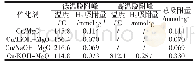 表6 碱改性Cu/MgO的脱附峰温度及H2吸附量