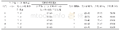 表7：中间体3-氯-1-(3-吡啶基)-4,5-二氢-1H-吡唑的合成工艺研究