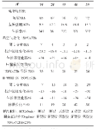 表3 ACM和AEM不同并用比例对并用后混炼胶物理性能影响