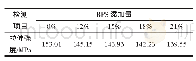 表3 BPS添加量对改性材料拉伸强度的影响