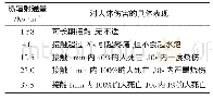 表2 热辐射人体伤害阈值设定