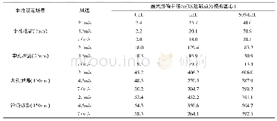 表4 汽油输送管道油气泄漏扩散分析汇总表