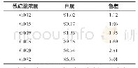 表3：PDCA质量管理法在提升高橡胶接枝粉白度中的应用