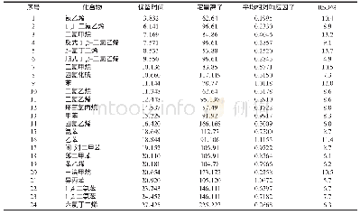 表2 2 4 种VOCS保留时间、特征离子、平均相对相应因子和RSD