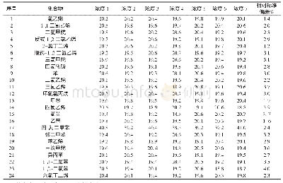 表3 24种VOCs精密度测试结果