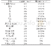 表1 15种多环芳烃的特征离子