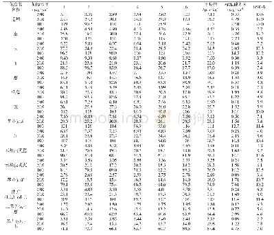 表3 15种多环芳烃的方法精密度