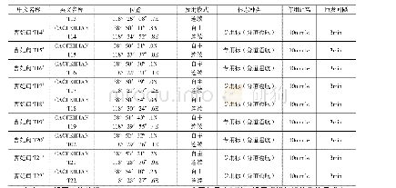 表2 拟配布航标参数表：曹妃甸水域船舶定线制航标配布研究