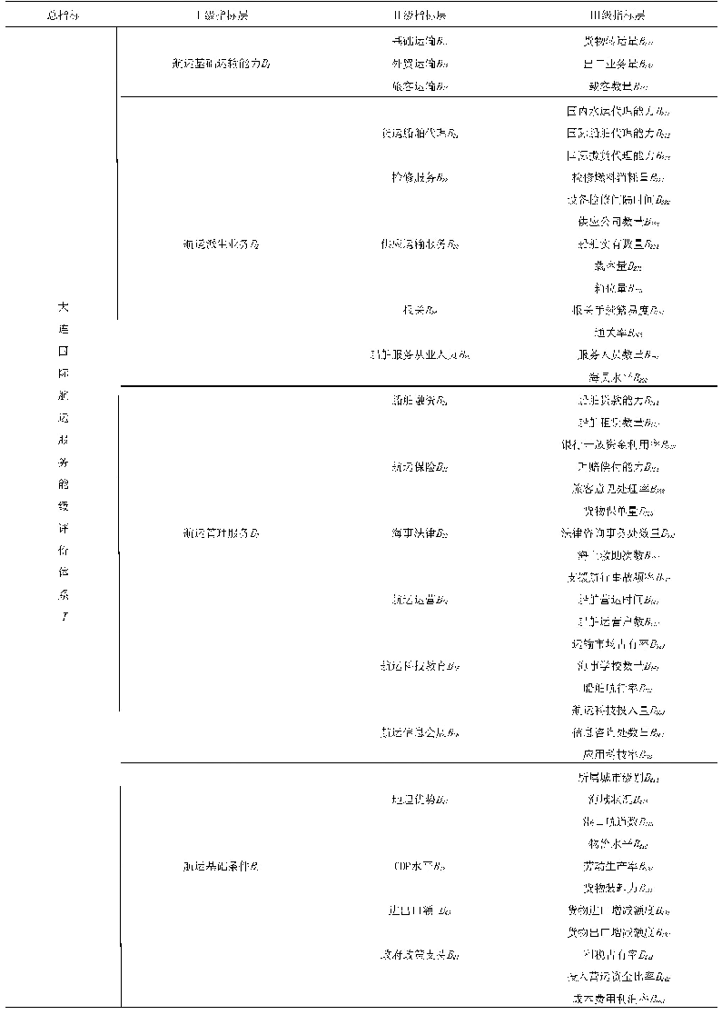 表1 大连国际航运服务能级评价体系