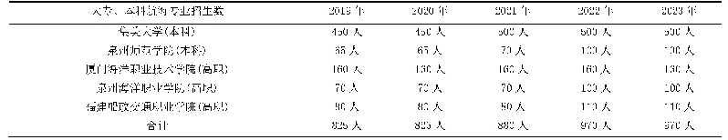 表2 2019～2023年航海技术专业招生人数分析