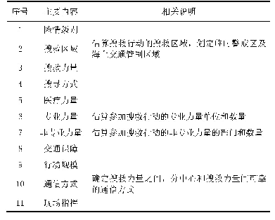 表1 完整性评估：海上搜救应急处置后评估指标体系研究