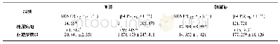 表4 两组患者血清及脑脊液BDNF、β-EP含量Tab.4 The content of BDNF, β-EP in serum and CSF between two groups