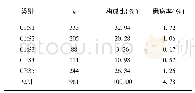 表1 981例CRS1-5型人数分布Tab.1 The type distribution of 981 cases of cardiorenal syndrome