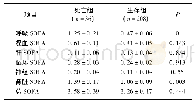 《表4 SOFA评分Tab.4 SOFA score》