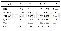 表6 Logistic多因素回归分析CRS5患者院内死亡独立危险因素Tab.6 Logistic multivariate regression analysis of independent risk factors for hospit