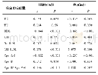 表6 非糖尿病人群和糖尿病患者病变血管数量与血脂指标的相关性Tab.6 Correlations between diseased vascular number and lipid index in non-diabetes and di