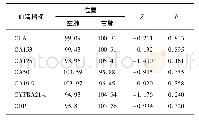 表1 各血清指标与肿瘤原发位置间的差异Tab.1 Differences between serum markers and tumor sides